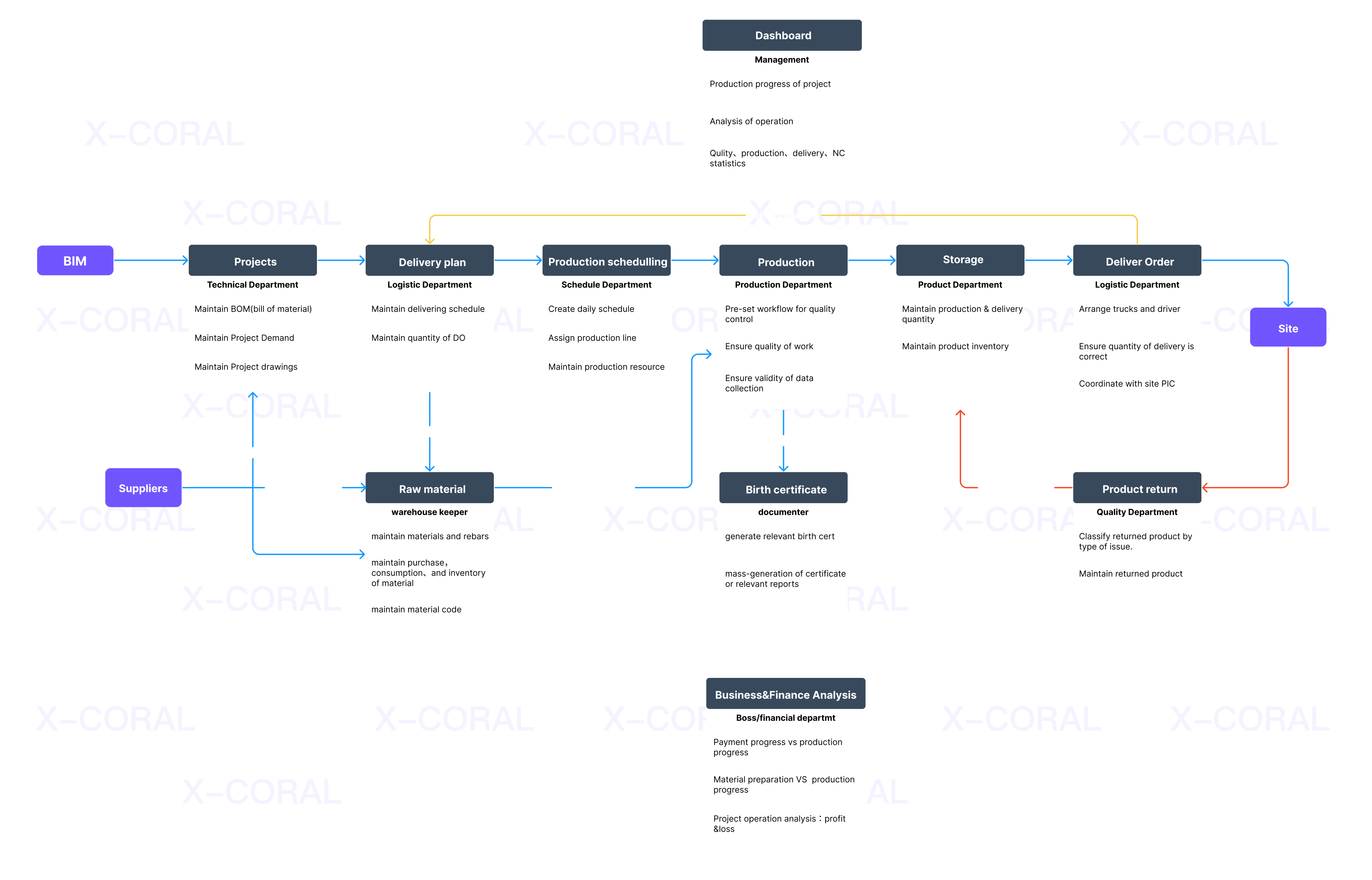 Digital Factory Solution Overview